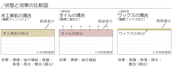 状況と効果の比較図